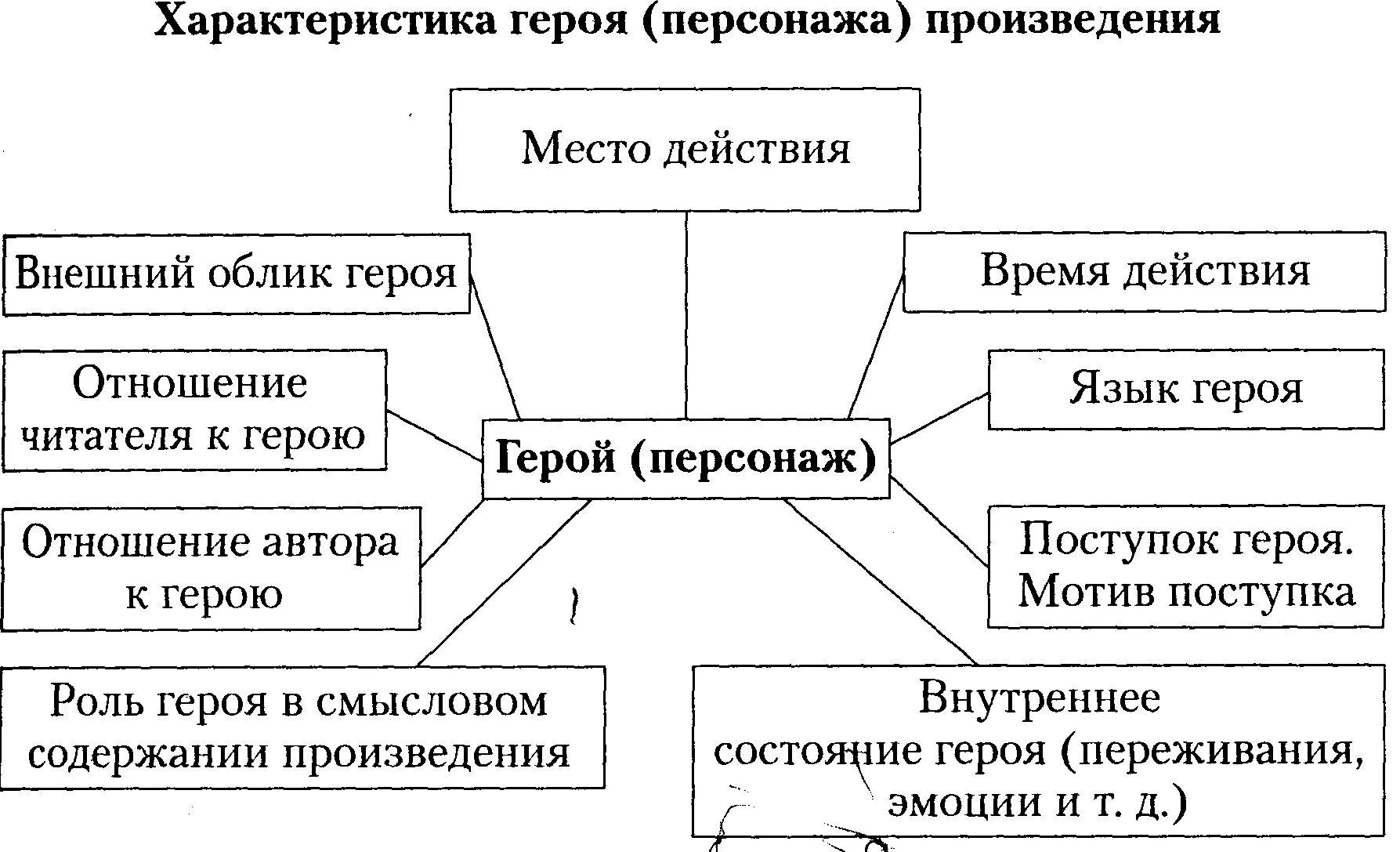 Представьте что герой произведения. Схема характеристики героя литературного произведения. План анализа героя литературного произведения 7 класс. Схема анализа героя литературного произведения. План анализа героя литературного произведения 5 класс.