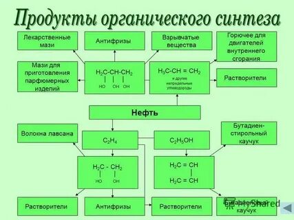 Примеры из органической и неорганической химии