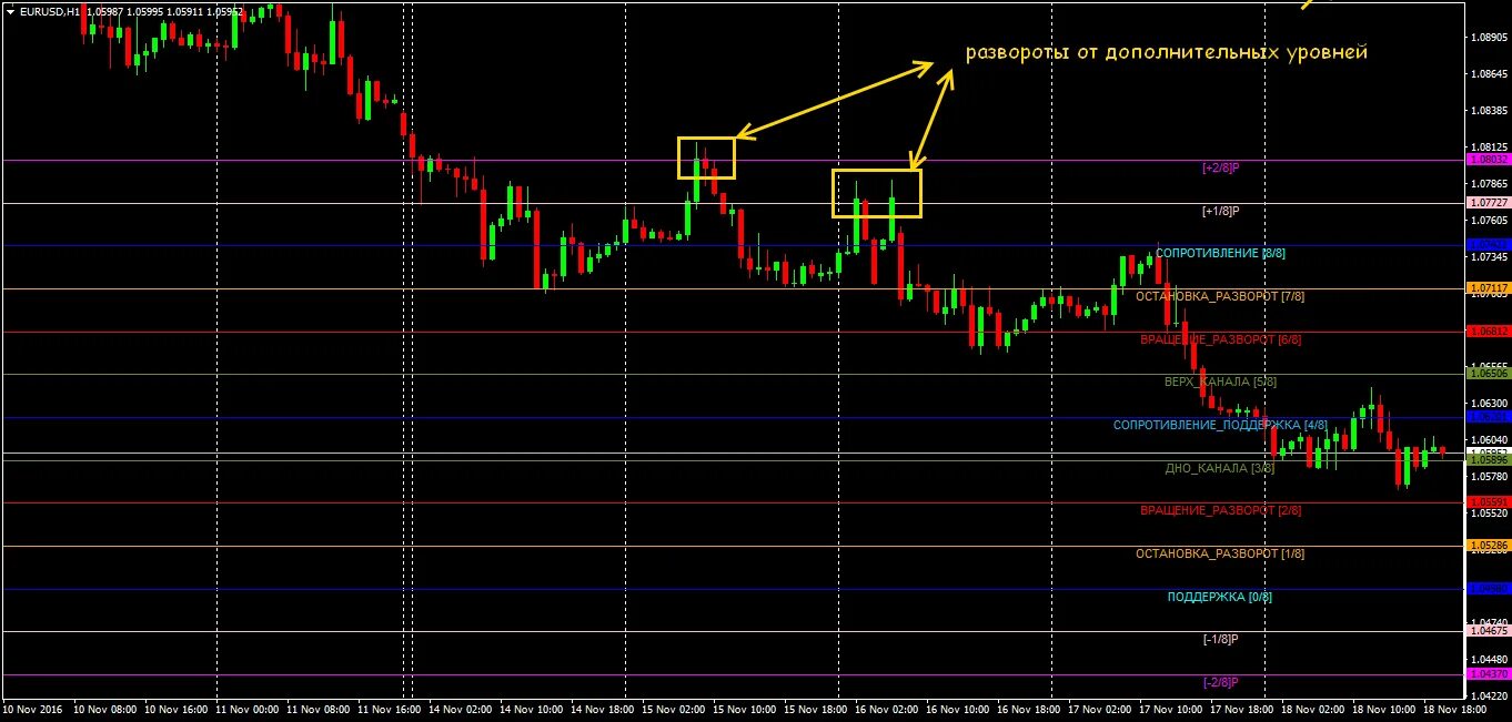 Индикатор уровня сопротивления. Индикатор Мюррея. Индикатор уровней для мт4. Индикаторы уровней поддержки и сопротивления для мт4. Индикаторы уровней для мт4 самые точные.