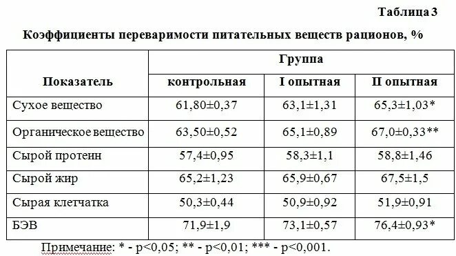 Комплексная оценка питательности корма - это. Переваримость корма это. Переваримость питательных веществ кормов. Переваримые питательные вещества. Содержание питательных веществ в кормах.