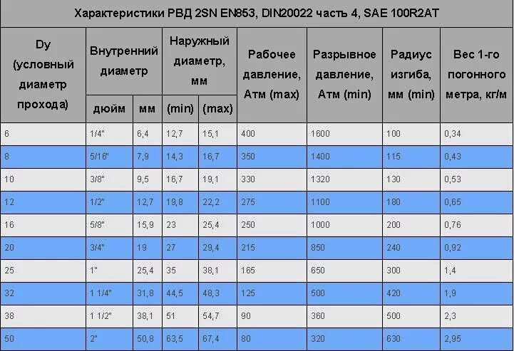 Сколько мм в дюйме для шланга. Шланг РВД 2sn. Таблица для обжима РВД 2sn-k. Шланг РВД 2sn dn10. Рукав высокого давления РВД 1sn внутренний диаметр.