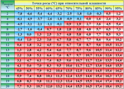 Калькулятор температуры воздуха. Температура точки росы таблица. таблица влажности воздуха от температуры. точка росы по температуре и влажности. таблица точки росы от температуры и влажности.