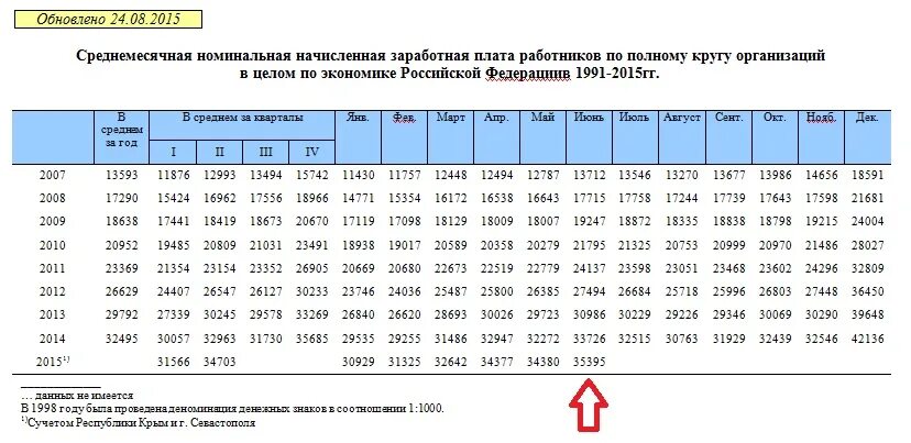 Средняя заработная плата для алиментов в 2024