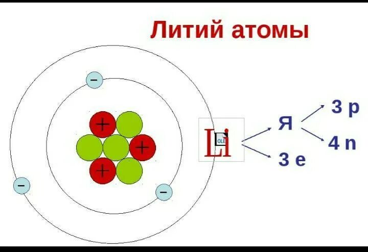 На рисунке изображен атом лития. Литий структура атома. Строение атома химия литий. Литий модель атома. Модель атома лития.