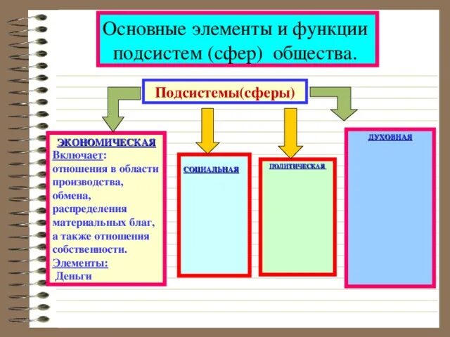 Функции подсистем общества. Подсистемы экономической сферы. основные подсистемы общества. духовная подсистема функции. основы сферы экономики общество.