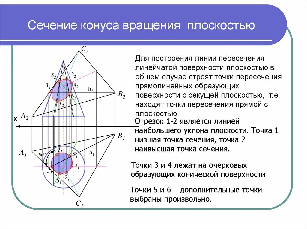 Линия пересечения поверхности вращения. Линии пересечения конического сечения. Конус вращения Начертательная геометрия. Пересечение конической поверхности вращения плоскостью. Сечение поверхности вращения плоскостью.