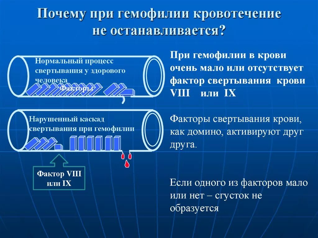 Факторы свертывания крови гемофилия. Гемофилия факторы свертывания. Факторы свертываемости крови гемофилия. Факторы свертывания при гемофилии. Гемофилия фактор свертывания