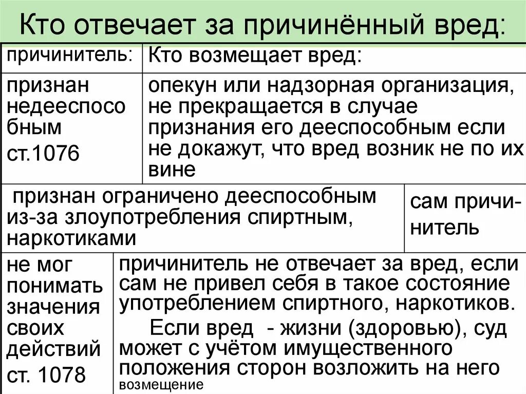 Ответственность за вред причиненный несовершеннолетними. Кто может компенсировать причинение вреда. Ответственность за вред причиненный недееспособными. Кто возмещает причиненный вред. Возмещение государством причиненного