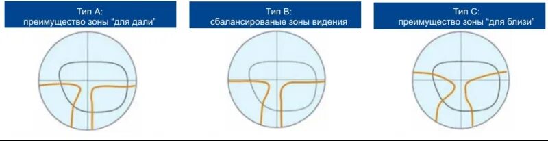 Коридор прогрессии в оптике. Линза для вождения драйв. Передняя поверхность линзы. Зоны прогрессивных очков. Схематическое изображение прогрессивной линзы.