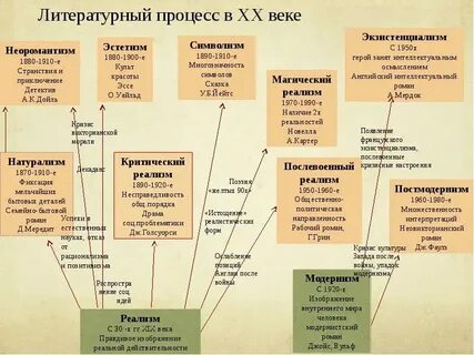 Основные тенденции зарубежной литературы кратко