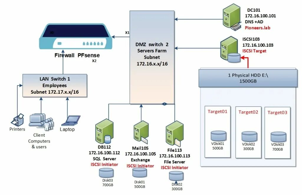 Iscsi disk. Iscsi диск. iscsi хранилище. структура сервера. карта iscsi.