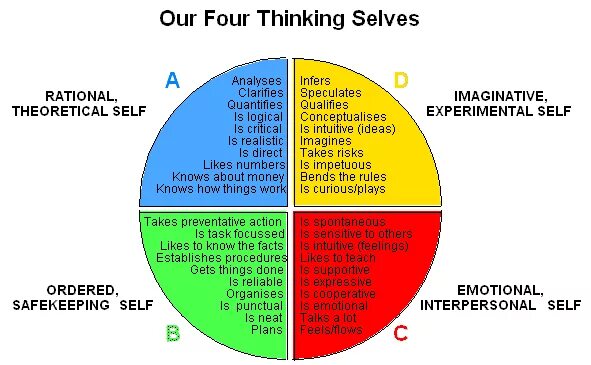 Think 4 test. Self анализ. модель think анализ. hbdi. тестирование whole brain thinking на русском.