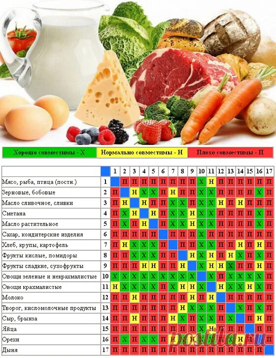 Совместимость продуктов для похудения. Раздельное питание таблица совместимости продуктов. Сочетаемость продуктов питания таблица. Таблица совмещенности продуктов питания. Раздельное питание таблица совместимости по Шелтону.