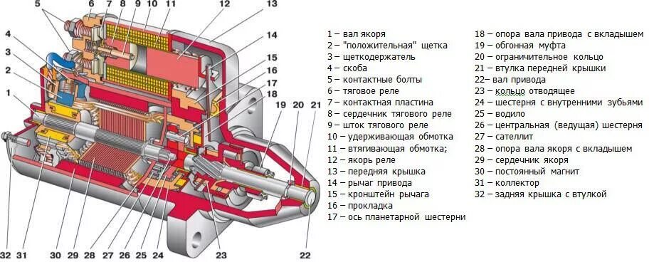 Стартер ваз работа. Схема редукторного стартера ВАЗ 2110. Стартер ВАЗ 2110 редукторный устройство. Стартер ВАЗ 2110 устройство принцип работы. Схема сборки стартера ВАЗ 2110.