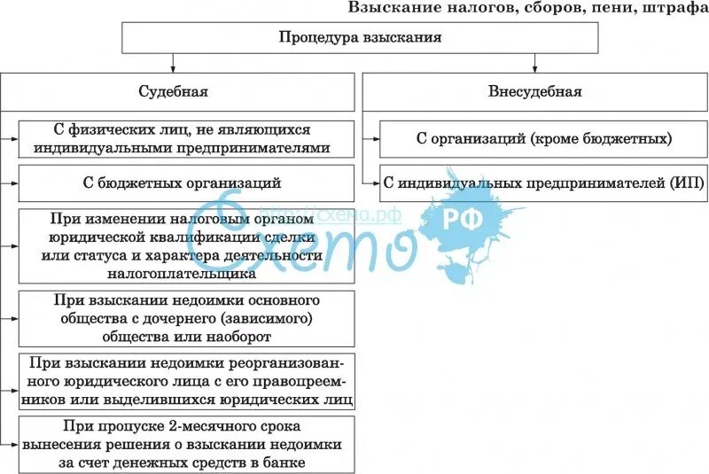 Налоговая взыскание налога за счет имущества. Порядок взыскания налога, сбора, пени.. Порядок взыскания налога. Схема взыскания налогов. Взыскание налога сбора пени и штрафов с юридических лиц.