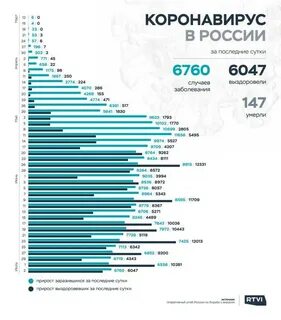 Сколько заразивших за сутки коронавирусом