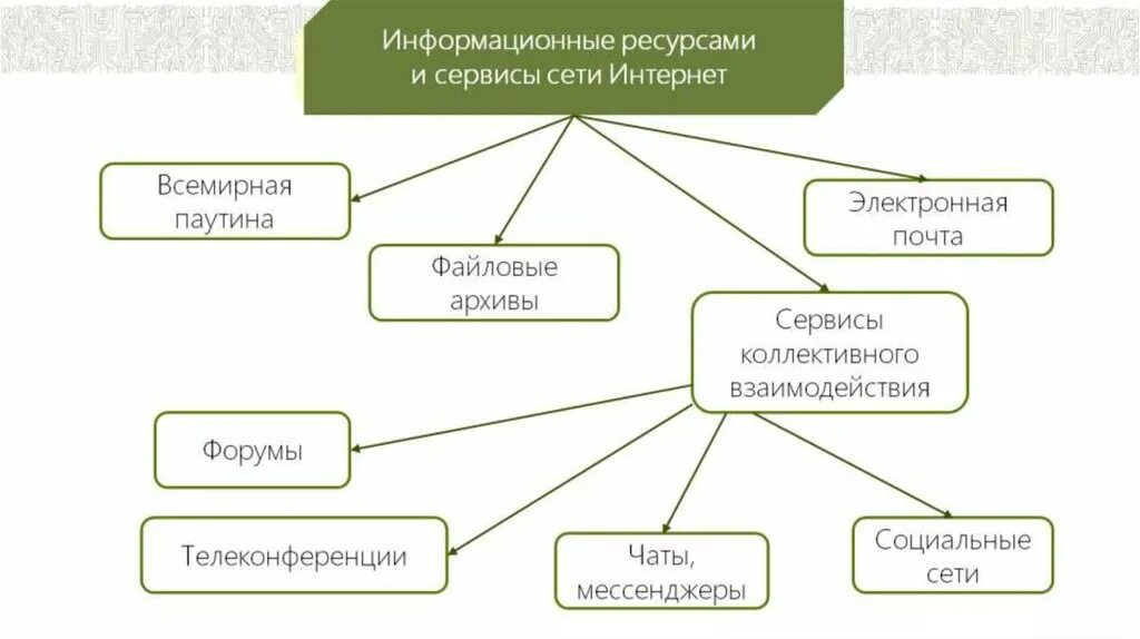 Сервисы интернет схема. Информационные ресурсы и сервисы интернета. Основные сервисы интернета. Ресурсы и сервисы интернета.