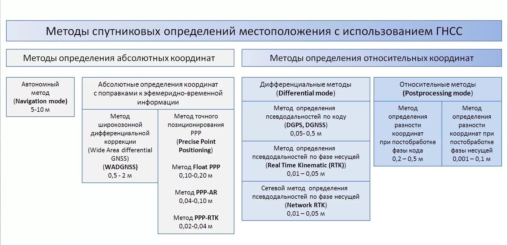 Способы определение местоположения. Измерение координат спутниковым методом. Методы спутниковых измерений. Абсолютный метод спутниковых определений. Дифференцированный метод определения координат.