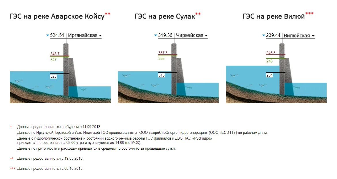 Уровень воды на ГЭС. Уровни воды в водохранилищах. Уровни водохранилищ ГЭС РУСГИДРО. Уровень воды в Волге на Чебоксарской ГЭС. Уровни водохранилищ на волге