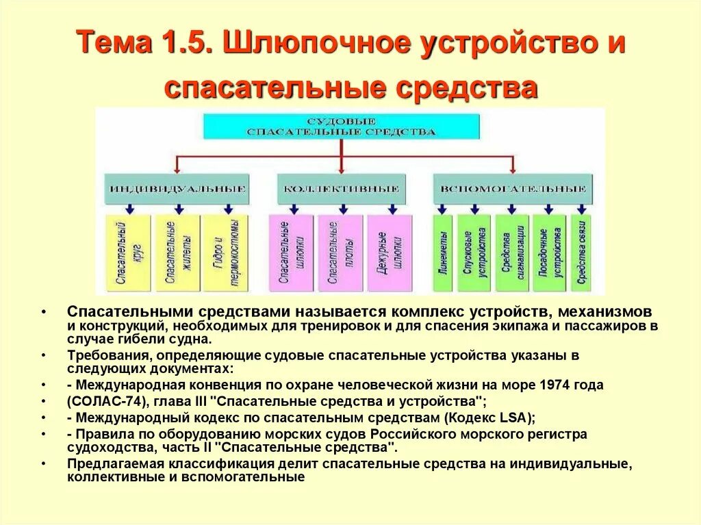 Основные спасательные средства. Индивидуальные и коллективные средства спасения на судне. Коллективные средства спасения на судне. Индивидуальные спасательные средства на судне. Классификация спасательных средств на судне.