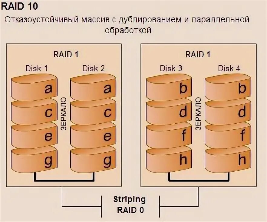 Raid 10 массиве. Raid массив. raid массив 10. raid 0 массив. архитектура raid.