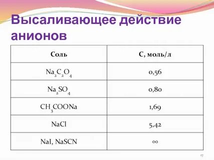Моль анионов