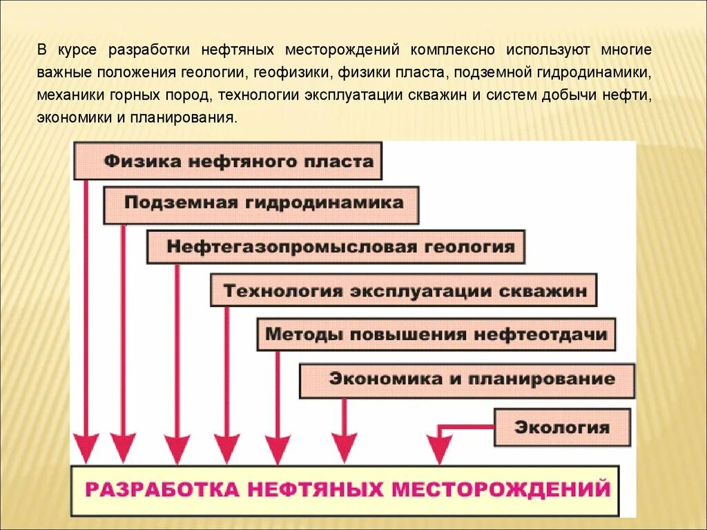 Этапы разработки месторождений. Разработка нефтяных месторождений. Разработка нефтегазовых месторождений. Методы разработки нефтяных месторождений. Проектирование систем разработки нефтяных месторождений.