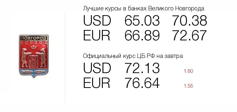 Курсы валют в Великом Новгороде. Банки Великий Новгород курсы валют. Курс валют в банках Великого Новгорода на сегодня. Банк Великий Новгород. Банки великого новгорода телефоны