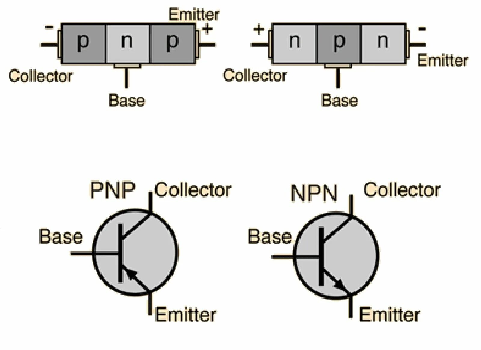 Биполярный транзистор PNP схема. PNP NPN транзисторы. Коллектор эмиттер PNP NPN. Биполярный транзистор PNP И NPN схема.