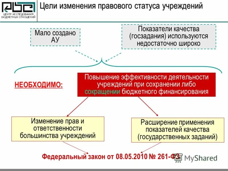 Правовой статус муниципальных учреждений. Цель правового статуса правового. Изменение цели. Цель создания бюджетного учреждения. Повышение качество государственного задания.