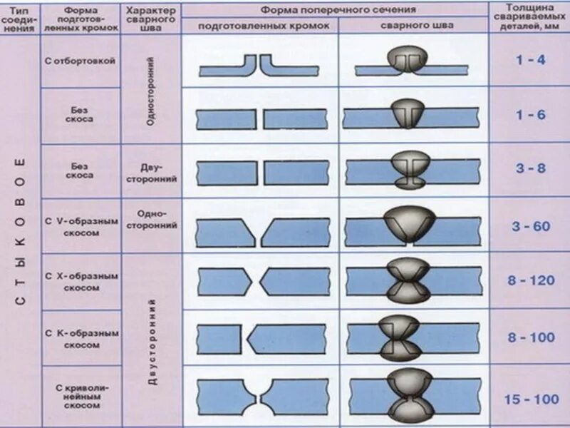 Тип шва стыкового соединения. Стыковое соединение вид шва. Тип соединения сварных швов с17. При сварке металла 6мм т, ширина шва.