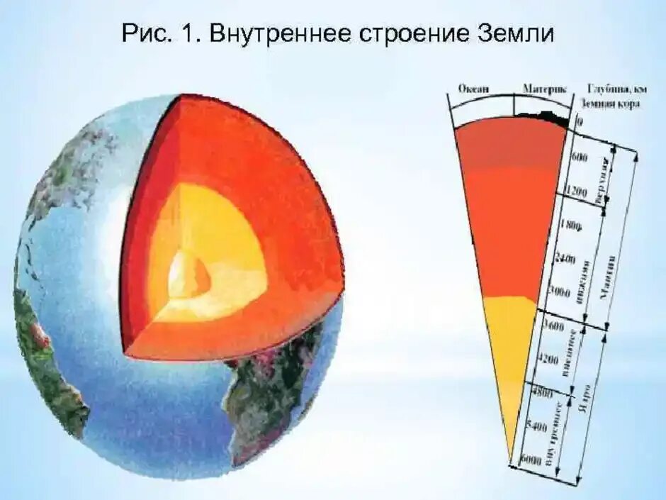 Строение земли. Внутренне строение земли. Внутреннестроение земли. Макет внутреннего строения земли. Модель строения земли