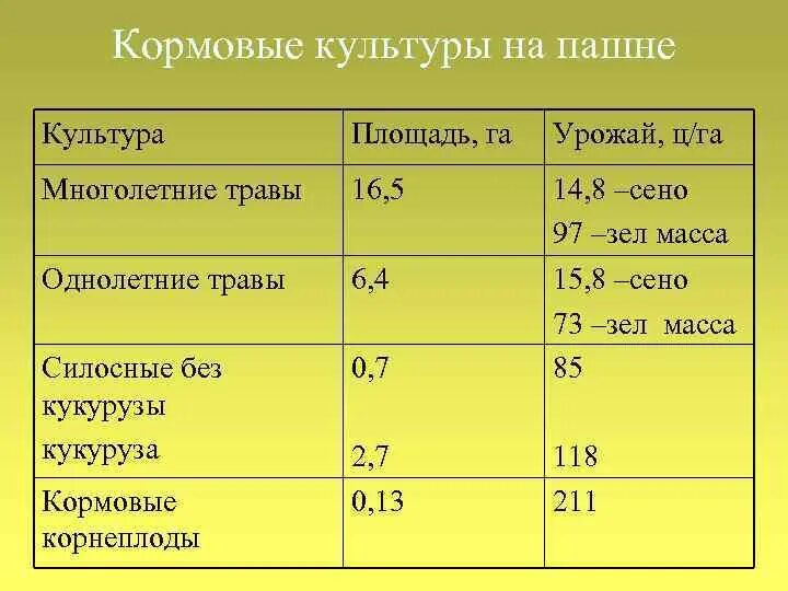 Урожайность многолетних трав на сено с 1 га. Урожайность однолетних трав на сенаж. Урожайность многолетних трав на сенаж. Средняя урожайность сена многолетних трав с 1 га. Урожайность клевера