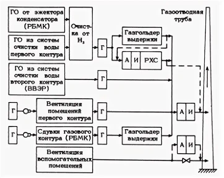 Системы спецгазоочистки на АЭС. Схема спецгазоочистки на АЭС. Пульт управления ЧАЭС на схеме. Газоочистка схема в Tia 16. Связь на аэс