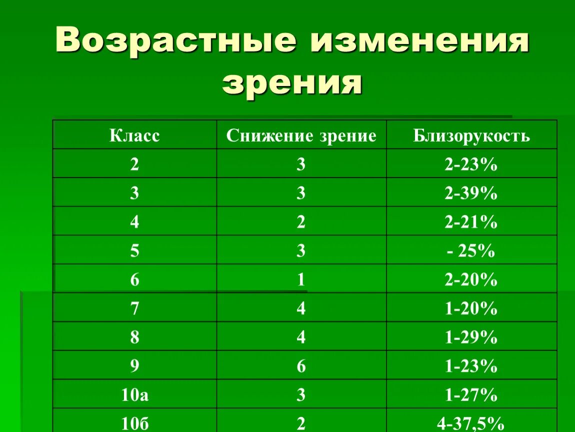 Норма зрения у женщин. Возрастные изменения зрения. Возрастная таблица зрения. Зрение по возрасту. Возрастные изменения зрения по возрасту.