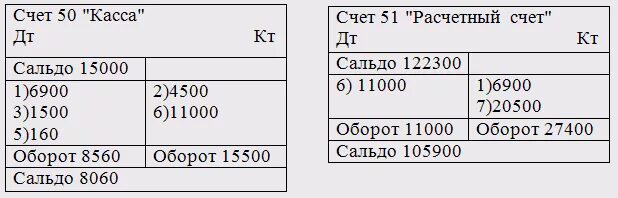 Открыть синтетические счета. Открыть счета бухгалтерского учета. Бухгалтерские проводки с сальдо. Открытие счета бухгалтерского учета пример. Бухучет что такое синтетический счет.