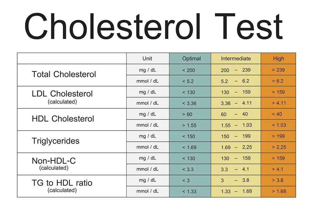 Lipid profile. LDL норма. HDL И LDL нормы. HDL холестерин что это.