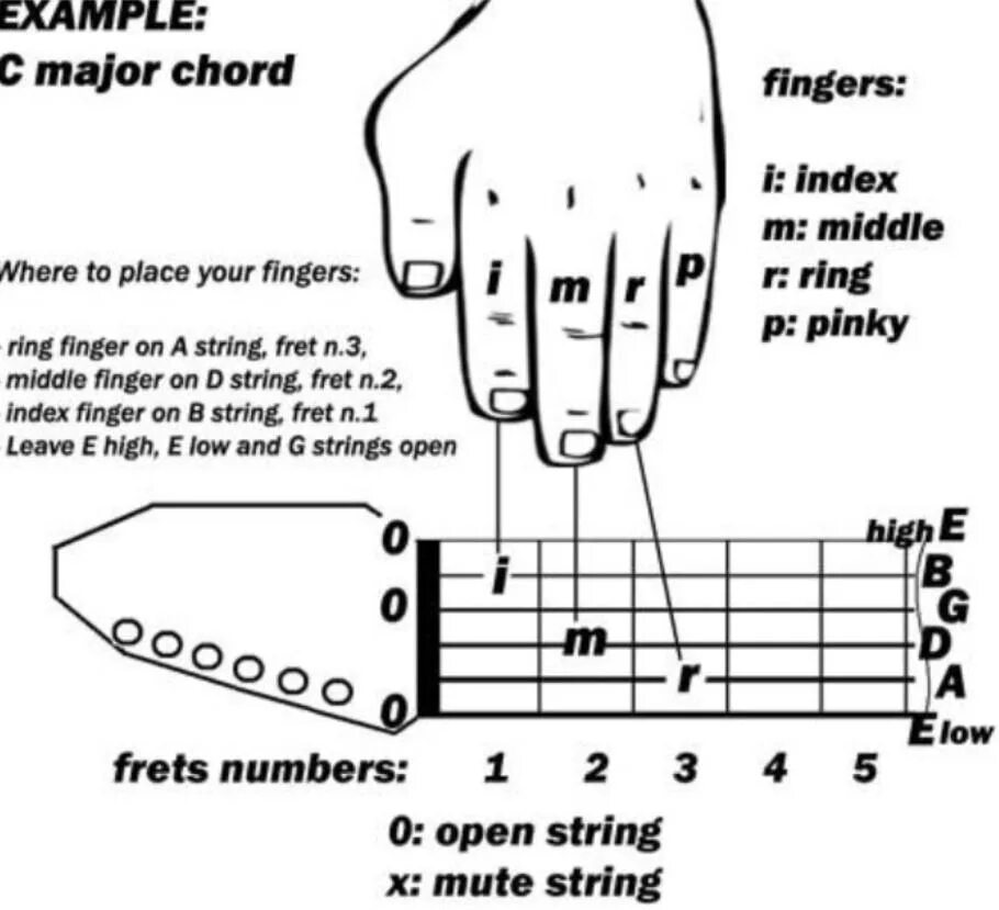 Как играть пальцами на гитаре. Аппликатура гитары. Схема для начинающих гитаристов. Аккорды для гитары. Гитарные названия пальцев.