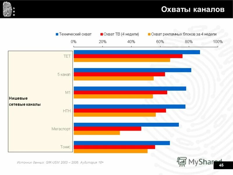 аудитория муз тв. аудитория сми. охват телевидения в россии. посчитать охват. охват телепередач 2022.