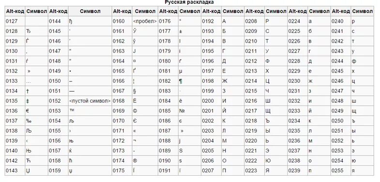 Код символа 11. Alt символы. Таблица кодов клавиатуры. Символы на клавиатуре. Коды символов на клавиатуре.