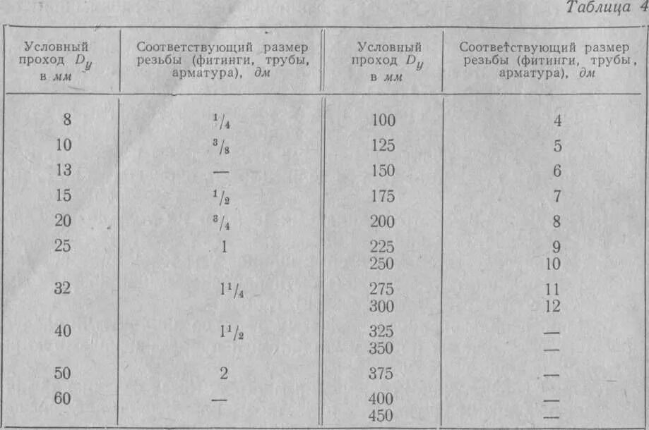 Диаметр условного прохода мм. Размер условного прохода трубы. Таблица диаметров условного прохода стальных труб. Труба ПНД 25 условный проход. Условный проход трубы 32 мм.