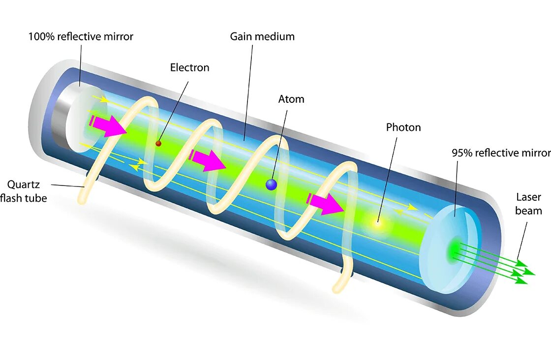 Фпу laser ruby v7. How lasers. How lasers. How laser works. How lasers.