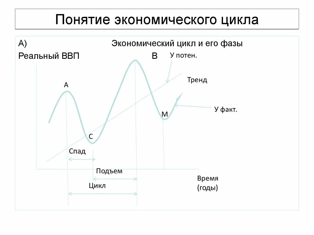 Использование экономических циклов
