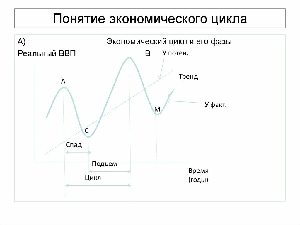 28. Экономический цикл и его фазы.. Понятие экономического цикла. Схема экономического цикла. Понятие и фазы экономического цикла. Понятие экономического цикла виды циклов