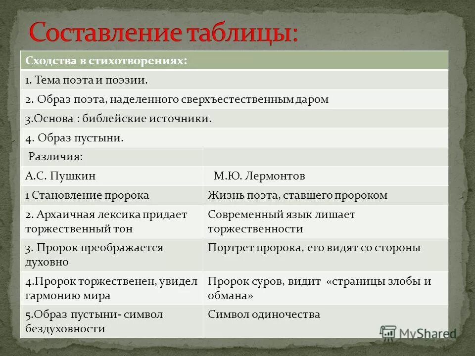 Чем схожи произведения. Сравнительная таблица пророк Пушкина и Лермонтова. Сравнение стихотворений пророк Пушкина и Лермонтова. Сравнить стихотворение пророк Пушкина и Лермонтова. Сходства и различия пророка Пушкина и Лермонтова.