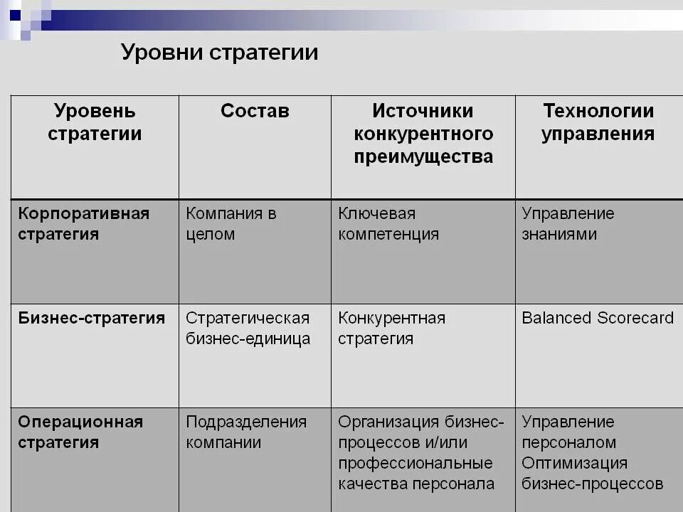 Уровни стратегии. Уровни разработки стратегии. Уровни стратегии организации. Стратегия предприятия по уровням. Уровень стратегии предприятия