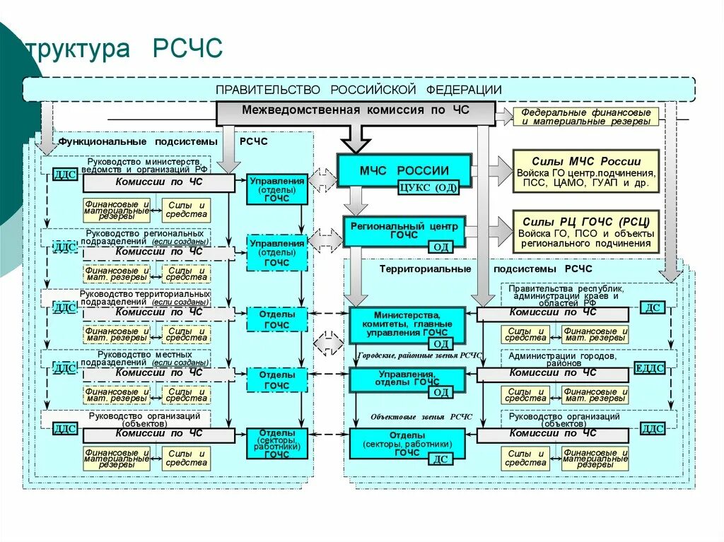 Функциональные подсистемы рсчс создаются. Структура го и РСЧС Российской Федерации таблица. Структура Российской службы чрезвычайных ситуаций. Органы управления РСЧС таблица. Таблица органы управления силы и средства РСЧС.