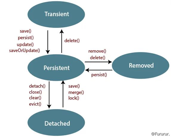 Жизненный цикл entity в Hibernate. Жизненный цикл entity java. Hibernate entity States. Состояние объекта Hibernate.