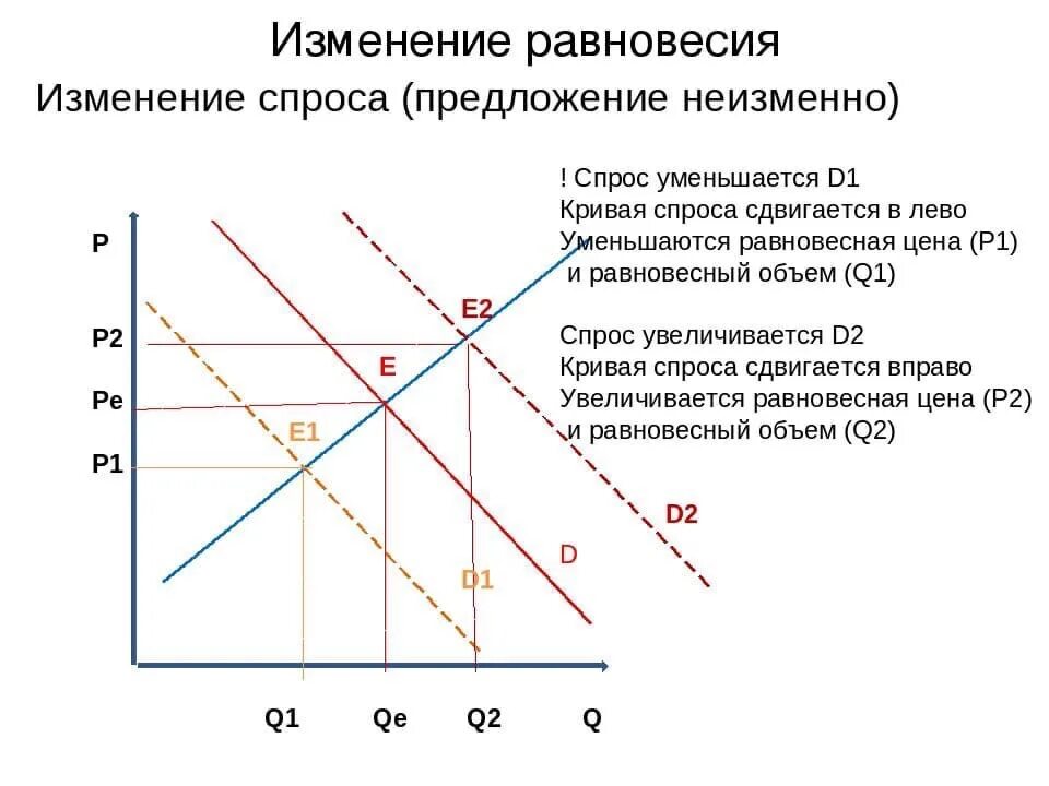 В россии вырос спрос на. Графики спроса и предложения равновесная. Кривая спроса равновесная цена. Изменение Кривой спроса и предложения. Спрос предложение равновесная цена.