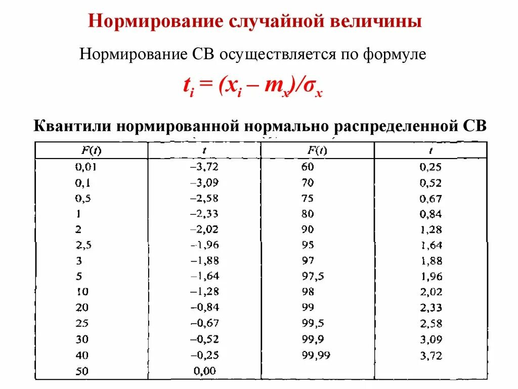 Величина от 0 до 1. Нормированная случайная величина. Нормирование величины. Как нормировать величину. Нормирование случайной величины.